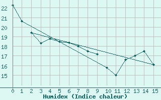 Courbe de l'humidex pour Ear Falls