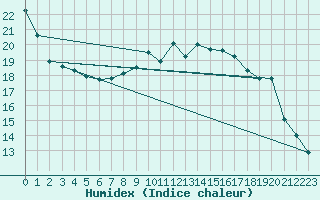 Courbe de l'humidex pour Florennes (Be)