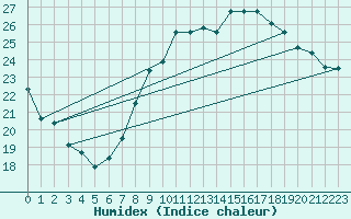 Courbe de l'humidex pour Dunkerque (59)