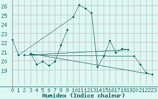 Courbe de l'humidex pour Oron (Sw)