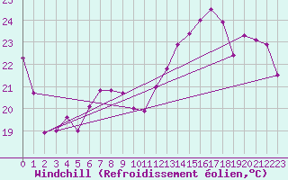Courbe du refroidissement olien pour Siofok