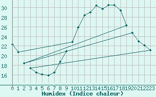 Courbe de l'humidex pour Les Pennes-Mirabeau (13)