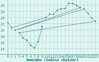 Courbe de l'humidex pour Anglars St-Flix(12)
