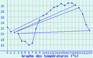 Courbe de tempratures pour Chappes (63)