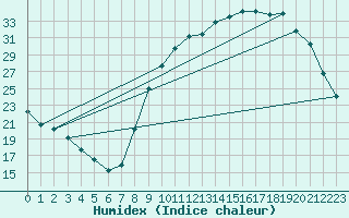 Courbe de l'humidex pour Lignerolles (03)