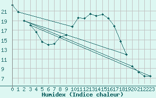 Courbe de l'humidex pour Schluechtern-Herolz