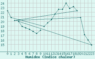 Courbe de l'humidex pour Renwez (08)