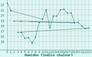 Courbe de l'humidex pour Lorient (56)