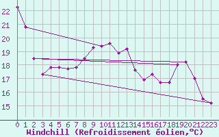 Courbe du refroidissement olien pour Metz (57)