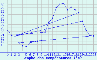 Courbe de tempratures pour Mont-de-Marsan (40)