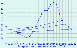 Courbe de tempratures pour Dax (40)