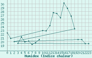 Courbe de l'humidex pour Engins (38)