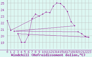 Courbe du refroidissement olien pour Torrox