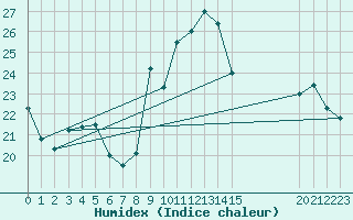 Courbe de l'humidex pour Saint-Philbert-de-Grand-Lieu (44)