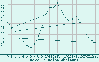 Courbe de l'humidex pour San Clemente