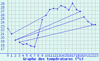 Courbe de tempratures pour Toulon (83)