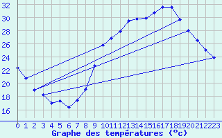 Courbe de tempratures pour Avignon (84)