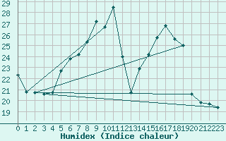 Courbe de l'humidex pour Gottfrieding