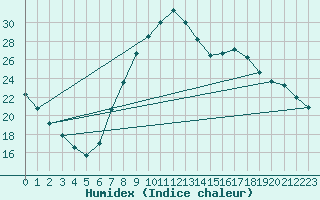 Courbe de l'humidex pour Molina de Aragn