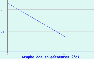 Courbe de tempratures pour Curitiba