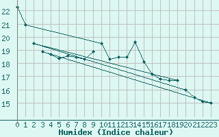 Courbe de l'humidex pour Belfort (90)