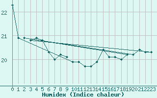 Courbe de l'humidex pour le bateau EUCPT01