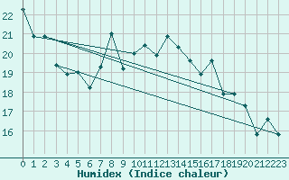 Courbe de l'humidex pour Capel Curig