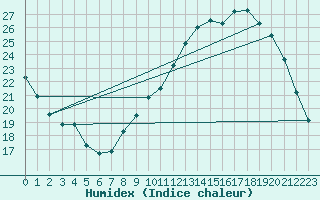 Courbe de l'humidex pour Lusignan-Inra (86)