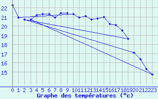 Courbe de tempratures pour Nexoe Vest
