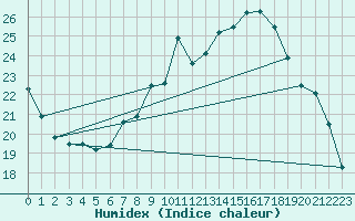 Courbe de l'humidex pour Sion (Sw)