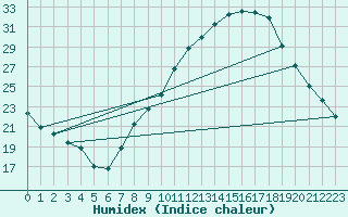Courbe de l'humidex pour Tudela