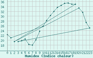 Courbe de l'humidex pour Connerr (72)