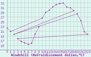 Courbe du refroidissement olien pour Bordeaux (33)