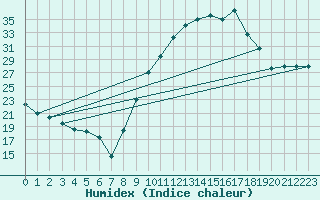 Courbe de l'humidex pour Chteauroux (36)