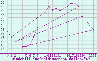 Courbe du refroidissement olien pour Roquetas de Mar