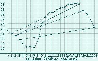 Courbe de l'humidex pour Sain-Bel (69)