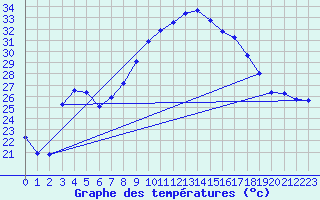 Courbe de tempratures pour Figari (2A)