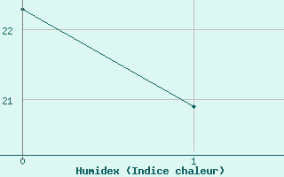 Courbe de l'humidex pour Szentgotthard / Farkasfa