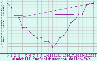 Courbe du refroidissement olien pour Creston