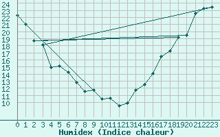 Courbe de l'humidex pour Creston