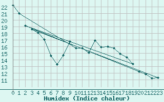 Courbe de l'humidex pour Brocken