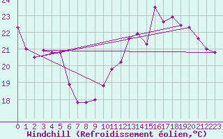 Courbe du refroidissement olien pour Roissy (95)