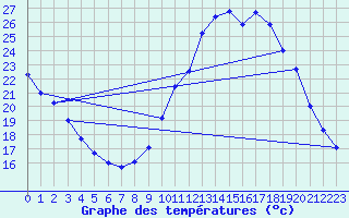 Courbe de tempratures pour Chteaudun (28)