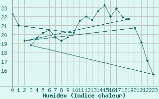 Courbe de l'humidex pour Lagarrigue (81)