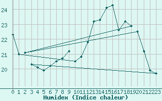 Courbe de l'humidex pour Culdrose