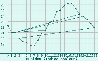 Courbe de l'humidex pour Villacoublay (78)