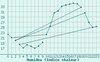 Courbe de l'humidex pour Pau (64)