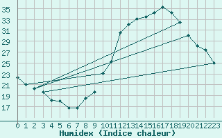 Courbe de l'humidex pour Angers-Beaucouz (49)