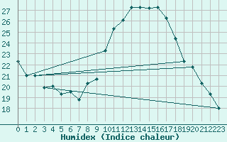 Courbe de l'humidex pour Touggourt