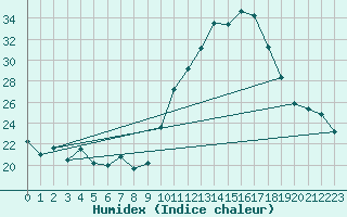 Courbe de l'humidex pour Nantes (44)